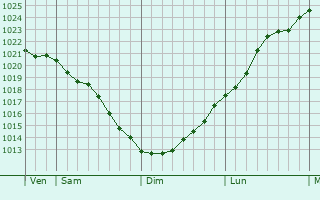 Graphe de la pression atmosphérique prévue pour Maryport Graphe de la pression atmosphérique prévue pour Maryport