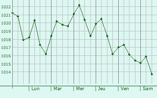 Graphe de la pression atmosphrique prvue pour Cookeville