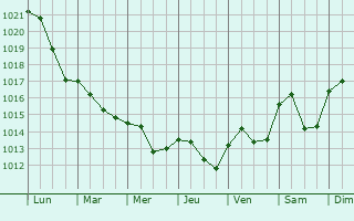 Graphe de la pression atmosphrique prvue pour Ruffey-le-Chteau