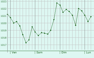 Graphe de la pression atmosphérique prévue pour Tineo