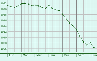 Graphe de la pression atmosphérique prévue pour Monteforte d
