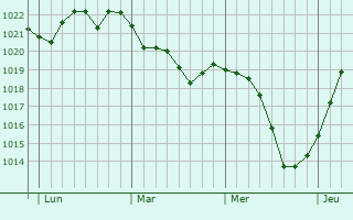 Graphe de la pression atmosphérique prévue pour Écuvilly