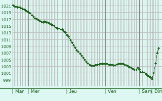 Graphe de la pression atmosphrique prvue pour East Dereham