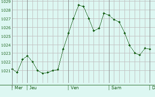 Graphe de la pression atmosphérique prévue pour Postbauer-Heng
