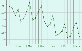 Graphe de la pression atmosphrique prvue pour Belle Isle