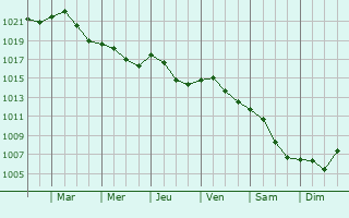 Graphe de la pression atmosphrique prvue pour Sepolno Krajenskie