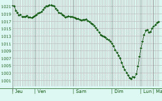Graphe de la pression atmosphrique prvue pour Konakovo