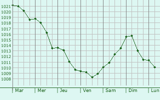 Graphe de la pression atmosphrique prvue pour Wrzesnia