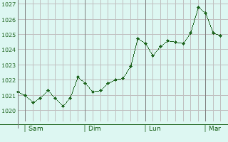 Graphe de la pression atmosphrique prvue pour Luanco