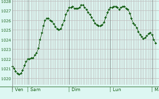 Graphe de la pression atmosphrique prvue pour Saint-Sulpice-en-Pareds