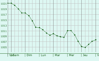 Graphe de la pression atmosphrique prvue pour Oud-Turnhout