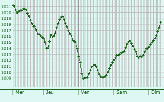 Graphe de la pression atmosphérique prévue pour Sémelay