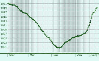 Graphe de la pression atmosphrique prvue pour Gniew