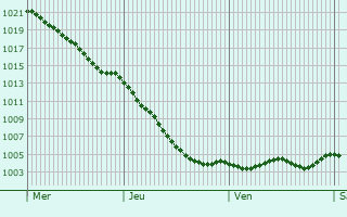 Graphe de la pression atmosphrique prvue pour Bridgend