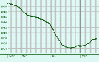 Graphe de la pression atmosphrique prvue pour Sheringham