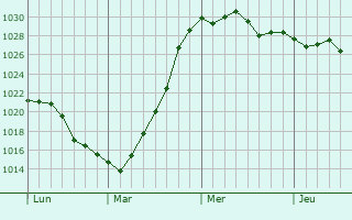 Graphe de la pression atmosphérique prévue pour Aulnay-sur-Marne