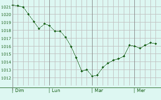 Graphe de la pression atmosphérique prévue pour Farnborough Graphe de la pression atmosphérique prévue pour Farnborough