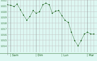 Graphe de la pression atmosphérique prévue pour Arc-sous-Montenot Graphe de la pression atmosphérique prévue pour Arc-sous-Montenot