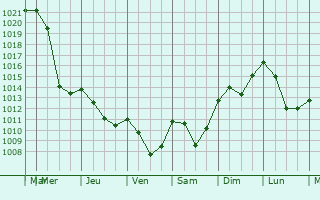 Graphe de la pression atmosphrique prvue pour Ruzomberok