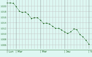 Graphe de la pression atmosphérique prévue pour Villiers-en-Lieu