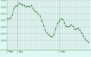 Graphe de la pression atmosphrique prvue pour Le Fraysse