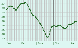 Graphe de la pression atmosphrique prvue pour Svatove