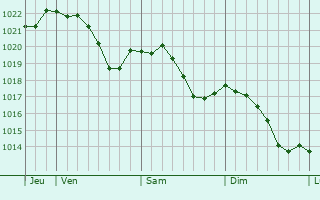 Graphe de la pression atmosphrique prvue pour Montigny-ls-Cherlieu
