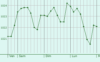 Graphe de la pression atmosphérique prévue pour Ostercappeln
