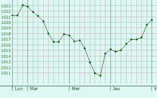 Graphe de la pression atmosphérique prévue pour Lherm