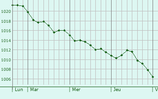 Graphe de la pression atmosphérique prévue pour Louvemont