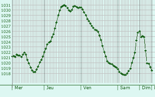 Graphe de la pression atmosphérique prévue pour Oestrich-Winkel
