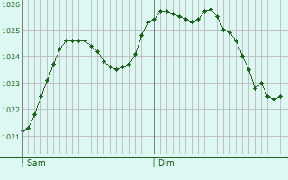 Graphe de la pression atmosphrique prvue pour Dampierre-en-Graay