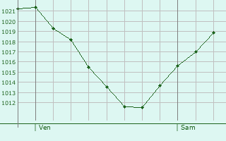 Graphe de la pression atmosphrique prvue pour Waldhambach