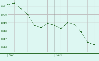 Graphe de la pression atmosphrique prvue pour Saint-Loup-Nantouard