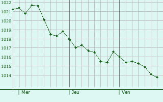 Graphe de la pression atmosphrique prvue pour Porrio