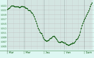 Graphe de la pression atmosphrique prvue pour Suponevo