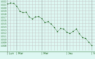 Graphe de la pression atmosphérique prévue pour Buxerolles