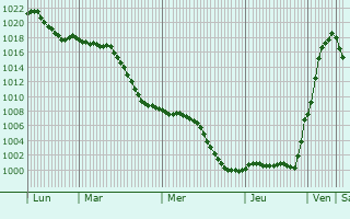 Graphe de la pression atmosphrique prvue pour Durrenentzen