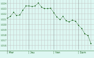 Graphe de la pression atmosphérique prévue pour Ambonville
