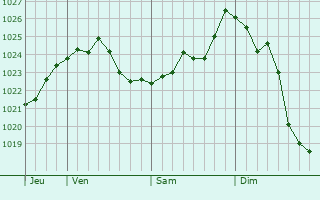Graphe de la pression atmosphérique prévue pour Eynesil