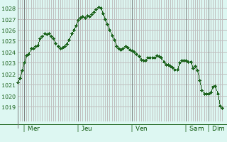 Graphe de la pression atmosphrique prvue pour Drezdenko