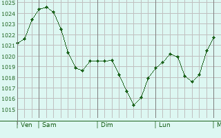 Graphe de la pression atmosphérique prévue pour Altbach