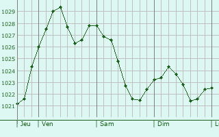 Graphe de la pression atmosphérique prévue pour Nürnberg