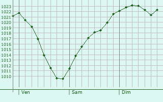 Graphe de la pression atmosphrique prvue pour Taufkirchen