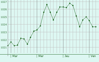 Graphe de la pression atmosphérique prévue pour Waldbröl Graphe de la pression atmosphérique prévue pour Waldbröl