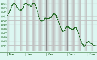 Graphe de la pression atmosphrique prvue pour Sainte-Foy-Saint-Sulpice