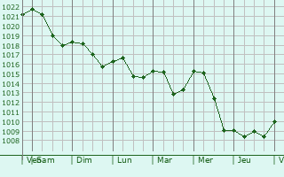 Graphe de la pression atmosphrique prvue pour Schwalmstadt