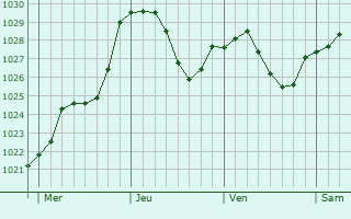 Graphe de la pression atmosphérique prévue pour Retzwiller Graphe de la pression atmosphérique prévue pour Retzwiller