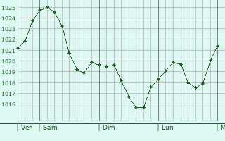Graphe de la pression atmosphérique prévue pour Crailsheim