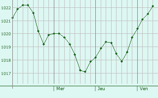 Graphe de la pression atmosphérique prévue pour Semënovskoye